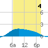 Padre Island tide chart for Thursday, June 4, 2026