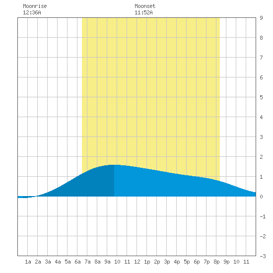 Padre Island tide chart for Saturday, June 6, 2026
