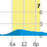 Padre Island tide chart for Sunday, June 7, 2026