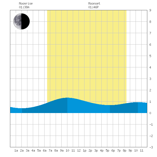 Padre Island tide chart for Monday, June 8, 2026