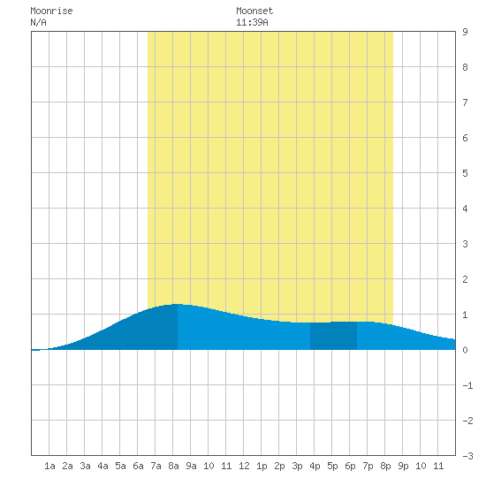 Padre Island tide chart for Sunday, July 5, 2026