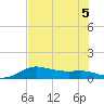 Padre Island tide chart for Sunday, July 5, 2026
