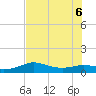 Padre Island tide chart for Monday, July 6, 2026