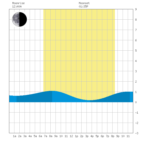 Padre Island tide chart for Tuesday, July 7, 2026