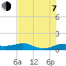 Padre Island tide chart for Tuesday, July 7, 2026
