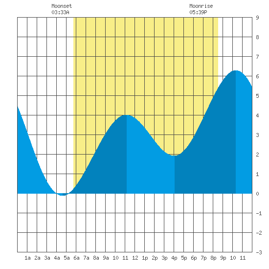 Corte Madera Creek tide chart for Saturday, June 11, 2022