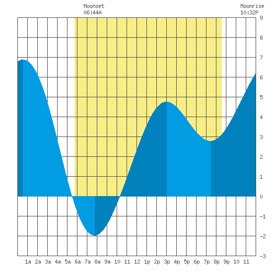 Corte Madera Creek tide chart for Wednesday, June 15, 2022