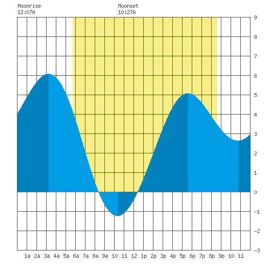 Corte Madera Creek tide chart for Saturday, June 18, 2022