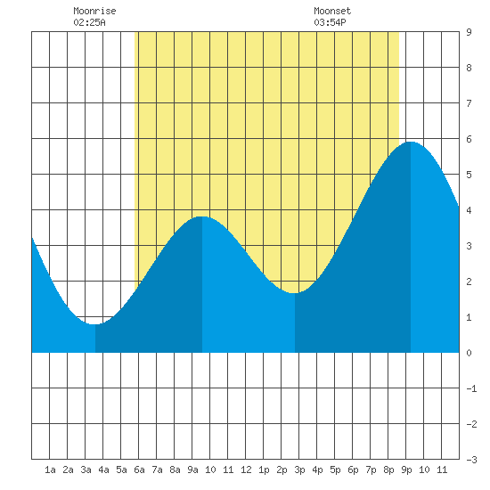 Corte Madera Creek tide chart for Thursday, June 23, 2022