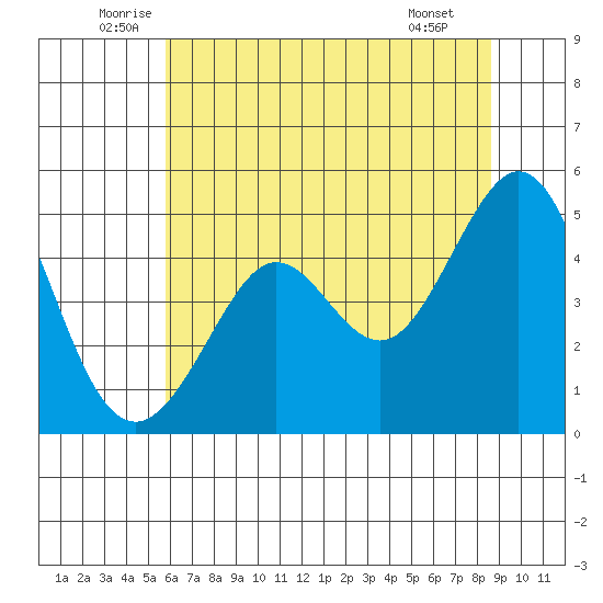 Corte Madera Creek tide chart for Friday, June 24, 2022