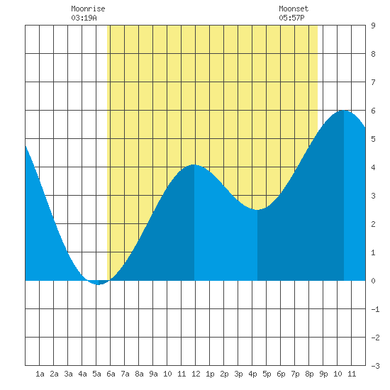 Corte Madera Creek tide chart for Saturday, June 25, 2022