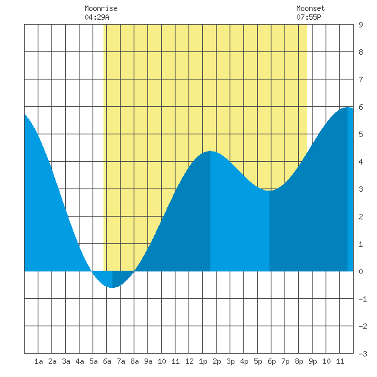 Corte Madera Creek tide chart for Monday, June 27, 2022