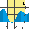Corte Madera Creek tide chart for Friday, June 3, 2022