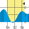 Corte Madera Creek tide chart for Saturday, June 4, 2022