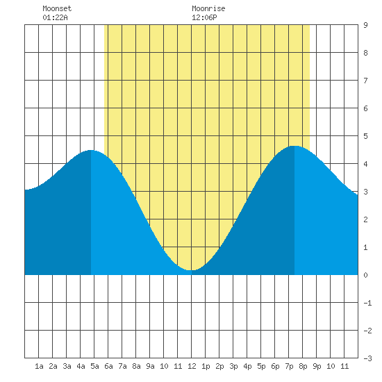 Corte Madera Creek tide chart for Monday, June 6, 2022