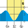 Corte Madera Creek tide chart for Monday, June 6, 2022