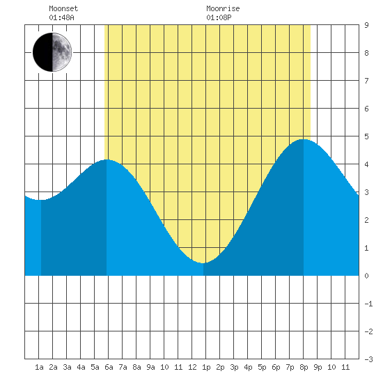 Corte Madera Creek tide chart for Tuesday, June 7, 2022