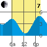 Corte Madera Creek tide chart for Tuesday, June 7, 2022