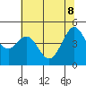 Corte Madera Creek tide chart for Wednesday, June 8, 2022