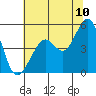 Corte Madera Creek tide chart for Sunday, July 10, 2022