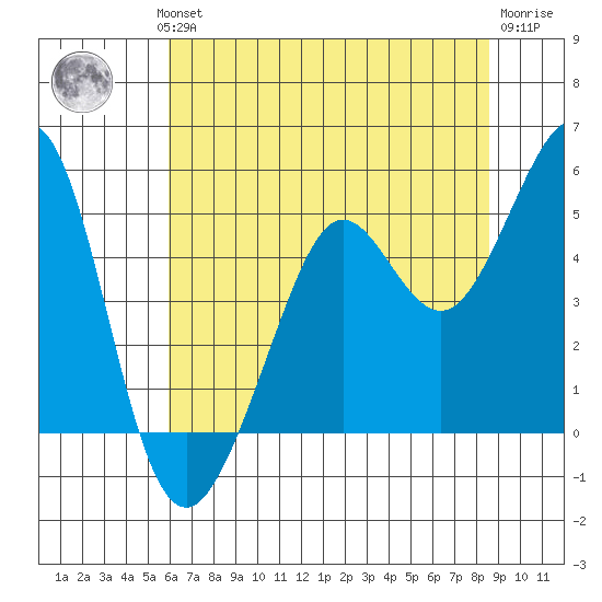 Corte Madera Creek tide chart for Wednesday, July 13, 2022