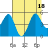 Corte Madera Creek tide chart for Monday, July 18, 2022