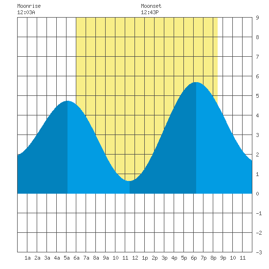 Corte Madera Creek tide chart for Tuesday, July 19, 2022