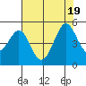 Corte Madera Creek tide chart for Tuesday, July 19, 2022