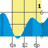Corte Madera Creek tide chart for Friday, July 1, 2022