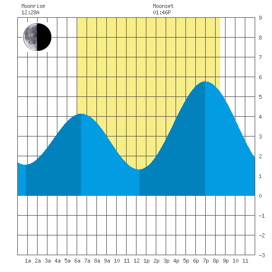Corte Madera Creek tide chart for Wednesday, July 20, 2022