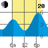 Corte Madera Creek tide chart for Wednesday, July 20, 2022