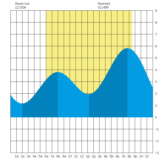 Corte Madera Creek tide chart for Thursday, July 21, 2022