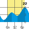 Corte Madera Creek tide chart for Friday, July 22, 2022