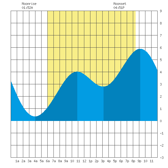 Corte Madera Creek tide chart for Saturday, July 23, 2022