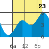 Corte Madera Creek tide chart for Saturday, July 23, 2022