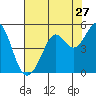 Corte Madera Creek tide chart for Wednesday, July 27, 2022