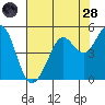 Corte Madera Creek tide chart for Thursday, July 28, 2022
