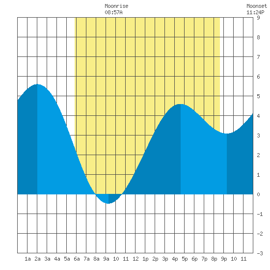 Corte Madera Creek tide chart for Saturday, July 2, 2022