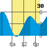 Corte Madera Creek tide chart for Saturday, July 30, 2022