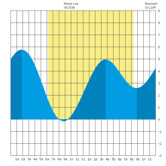 Corte Madera Creek tide chart for Sunday, July 31, 2022