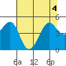 Corte Madera Creek tide chart for Monday, July 4, 2022