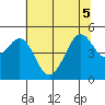 Corte Madera Creek tide chart for Tuesday, July 5, 2022