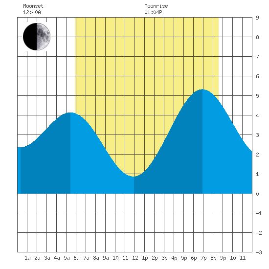Corte Madera Creek tide chart for Wednesday, July 6, 2022