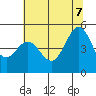 Corte Madera Creek tide chart for Thursday, July 7, 2022