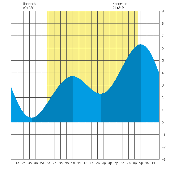Corte Madera Creek tide chart for Saturday, July 9, 2022