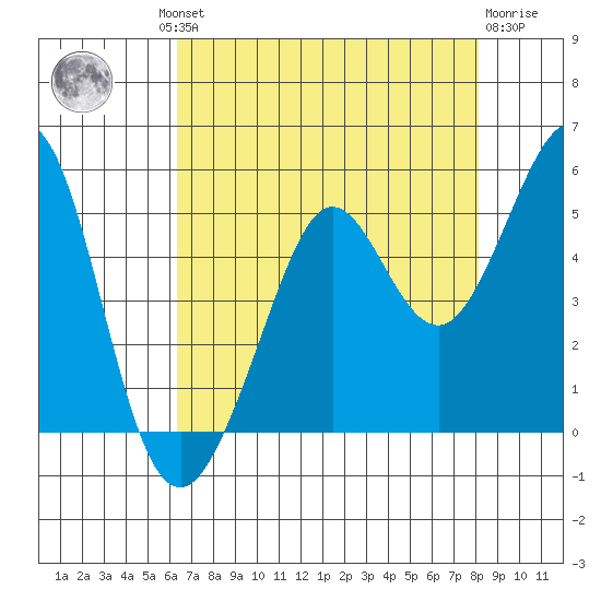 Corte Madera Creek tide chart for Thursday, August 11, 2022