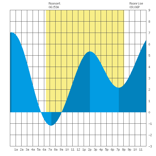 Corte Madera Creek tide chart for Friday, August 12, 2022