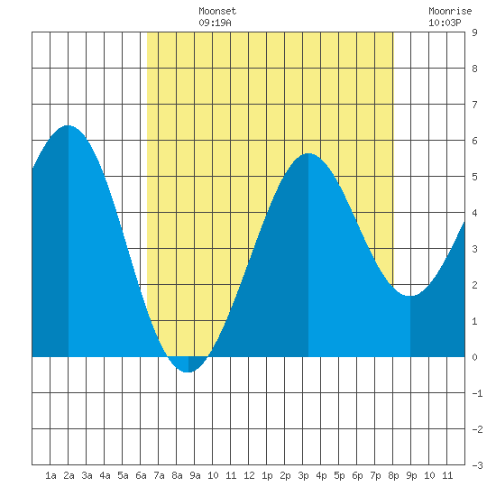 Corte Madera Creek tide chart for Sunday, August 14, 2022