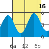 Corte Madera Creek tide chart for Tuesday, August 16, 2022