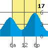 Corte Madera Creek tide chart for Wednesday, August 17, 2022